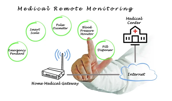 Monitoraggio remoto — Foto Stock