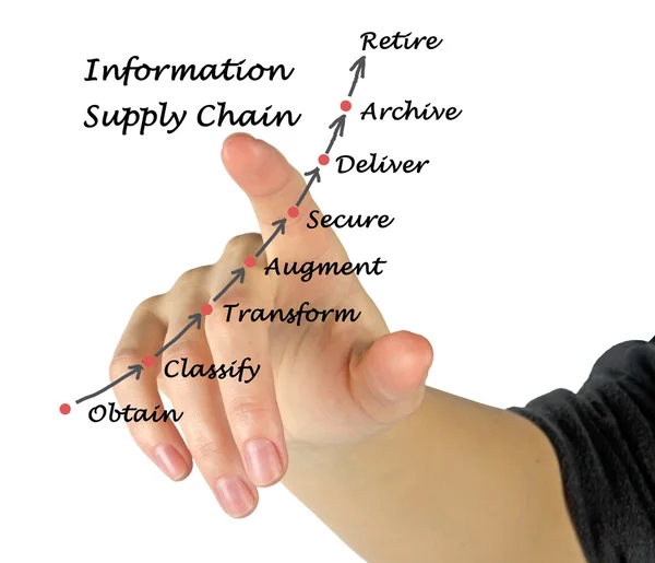 Information Supply Chain — Stock Photo, Image