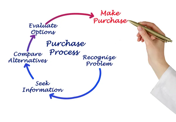 Диаграмма процесса покупки — стоковое фото