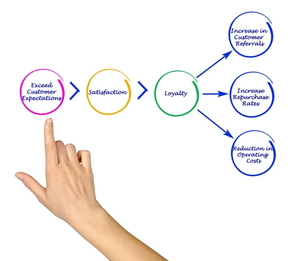 Diagrama de comercialização — Fotografia de Stock