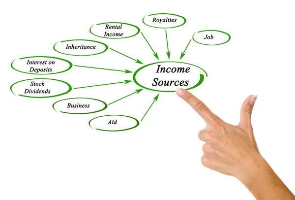 Diagram of Income sources — Stock Photo, Image