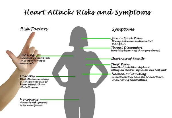 Сердечный приступ: риски и симптомы — стоковое фото