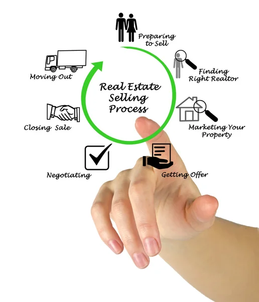 Real Estate selling Process — Stock Photo, Image