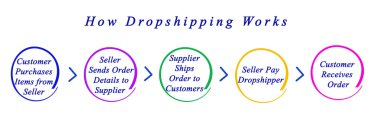 Dropshipping nasıl çalışır