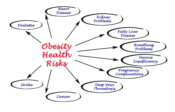 Риски для здоровья от ожирения — стоковое фото