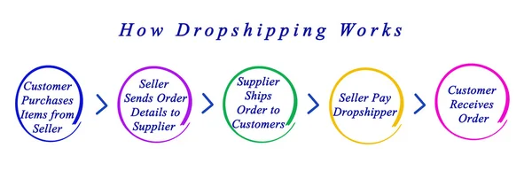 Cómo funciona dropshipping — Foto de Stock