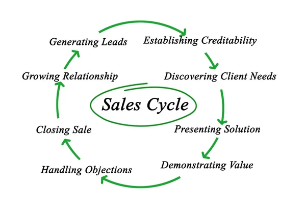 Diagrama del ciclo de ventas — Foto de Stock