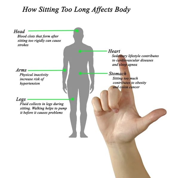 Cómo Sitting Too Long Afecta al Cuerpo — Foto de Stock
