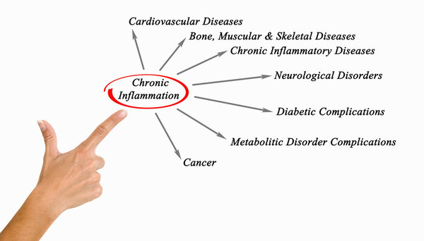 Хроническое воспаление
