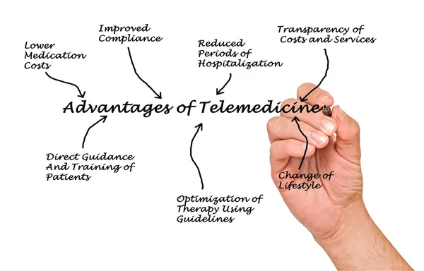 Fördelarna med telemedicin — Stockfoto