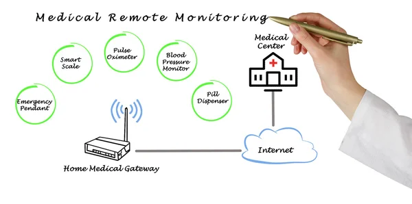 Diagrama de la monitorización remota médica — Foto de Stock