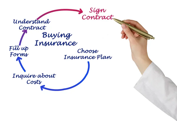 Diagram of Buying Insurance — Stock Photo, Image