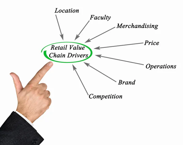 Retail Value Chain Drivers — Stock Photo, Image