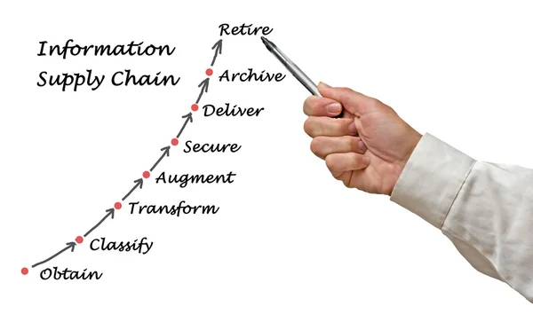 Diagrama de la cadena de suministro de información — Foto de Stock