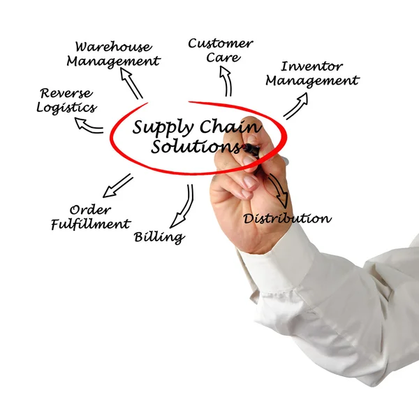 Supply Chain Lösungen — Stockfoto