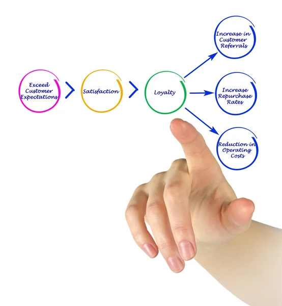 Schema di commercializzazione — Foto Stock