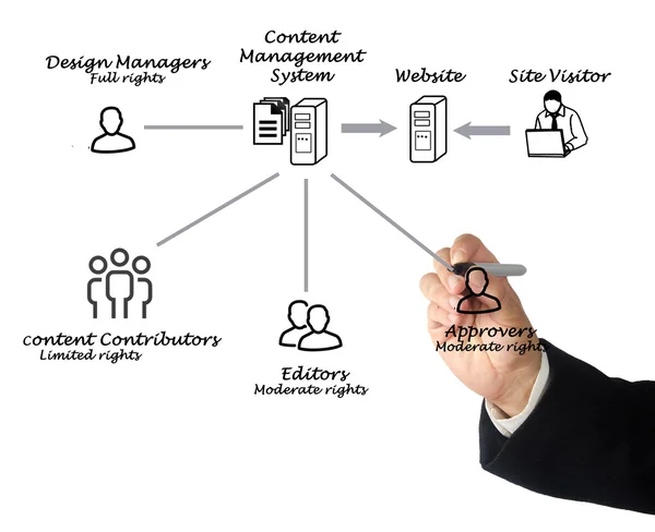 Sistema de gestión de contenidos — Foto de Stock