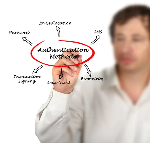 Diagram of Authentication — Stock Photo, Image