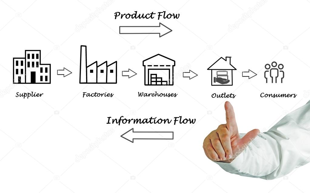 Supply chain diagram