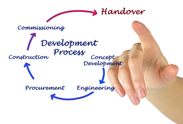 Proceso de desarrollo —  Fotos de Stock