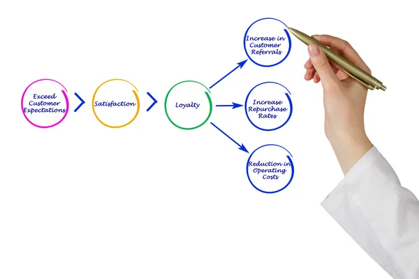 Diagram över marknadsföring — Stockfoto