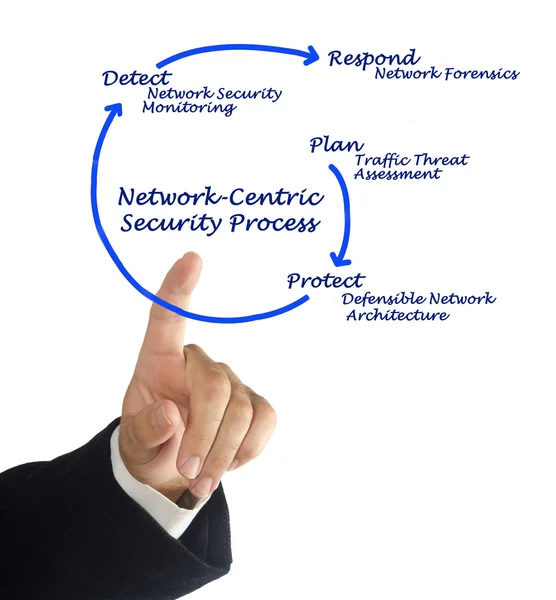 Netzwerkzentrierter Sicherheitsprozess — Stockfoto
