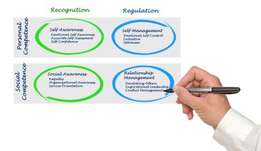 Diagram of Emotional Intelligence	 clipart