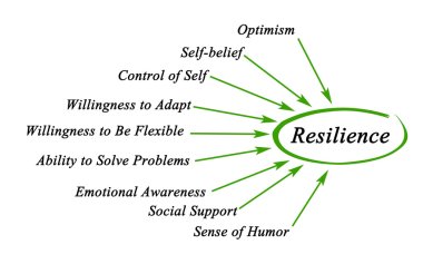 Diagram of Resilience clipart