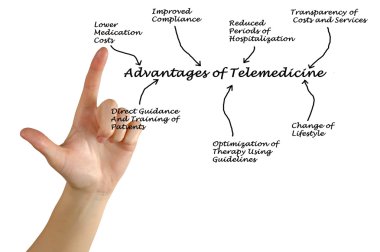 Teletıp avantajları