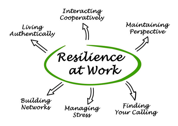 Diagram of Resilience at Work