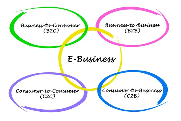 Types of E-Business — Stock Photo, Image