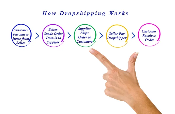 Jak Dropshipping funguje — Stock fotografie