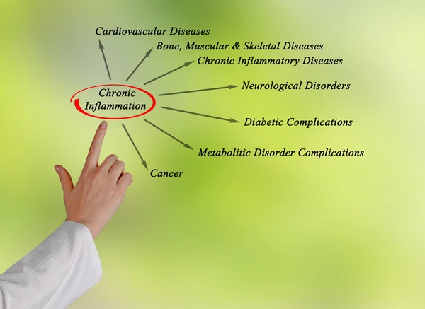 Inflamación crónica — Foto de Stock