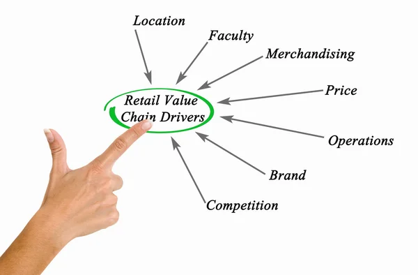 Retail Value Chain Drivers — Stock Photo, Image