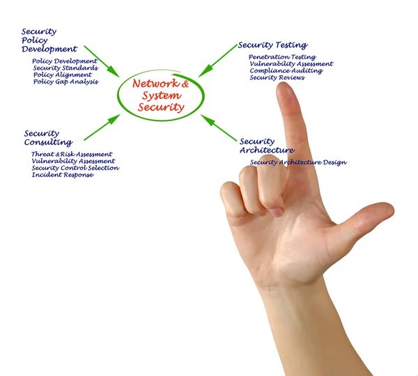 Diagram of Network and System Security — Stock Photo, Image