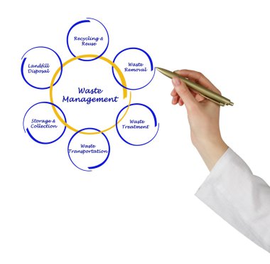 Atık yönetimi diyagramı