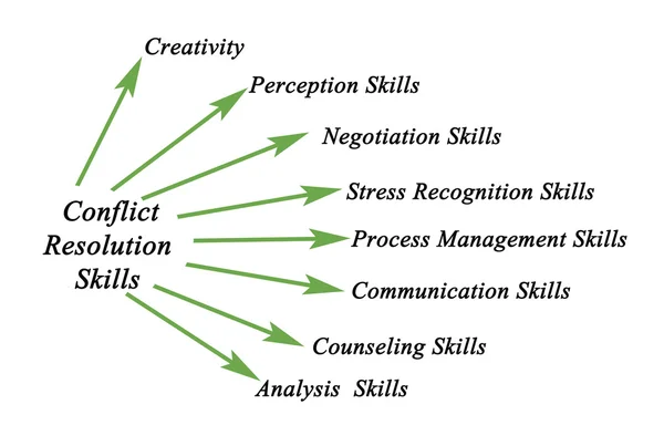 Konflikten Resolution färdigheter — Stockfoto