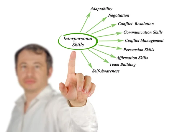 Interpersonal Skills — Stock Photo, Image