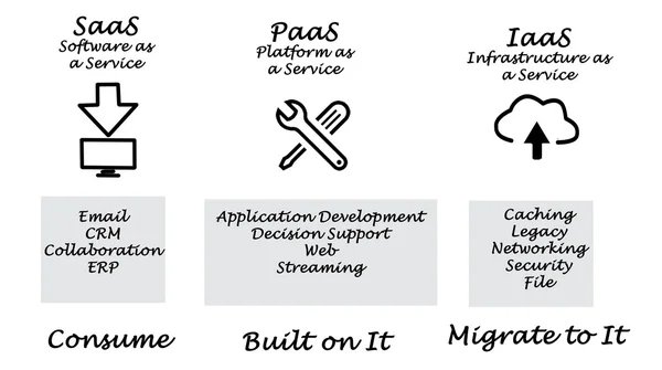 SaaS, PaaS, and IaaS — Stock Photo, Image