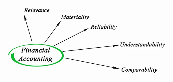 Diagrama da contabilidade financeira — Fotografia de Stock