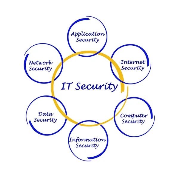 Diagrama de seguridad informática — Foto de Stock