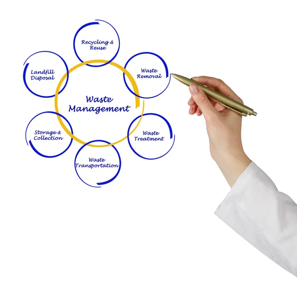 Diagrama de gestión de residuos —  Fotos de Stock