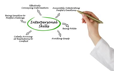 Interpersonal Skills clipart