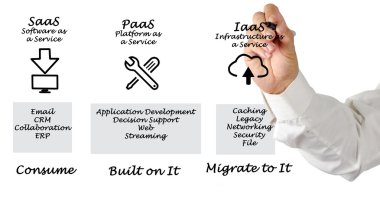SaaS Paas ve IaaS