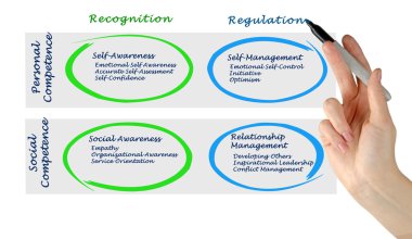 Diagram of Emotional Intelligence	 clipart