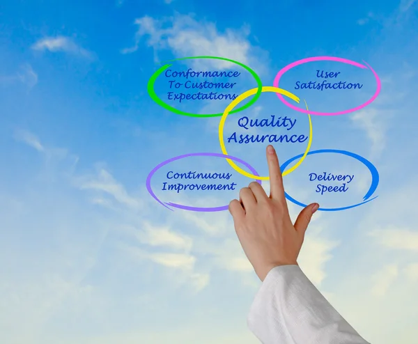 Quality assurance — Stock Photo, Image