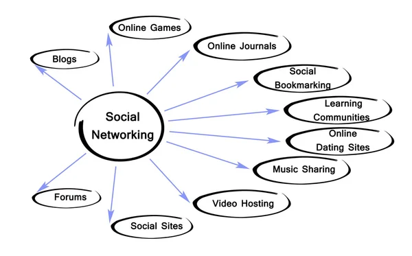 Schema di social networking — Foto Stock