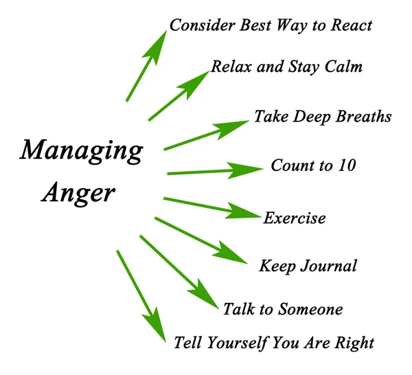 How to manage anger — Stock Photo, Image