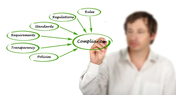 Diagram van Compliance — Stockfoto