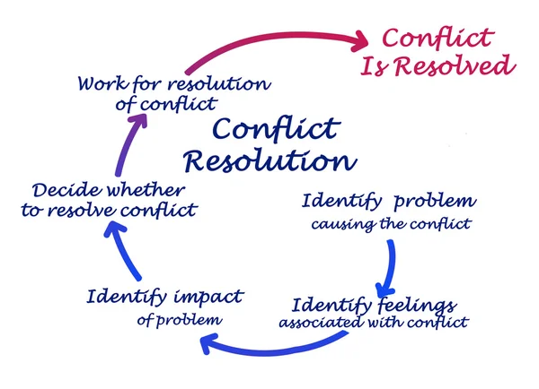 Resolución de conflictos — Foto de Stock